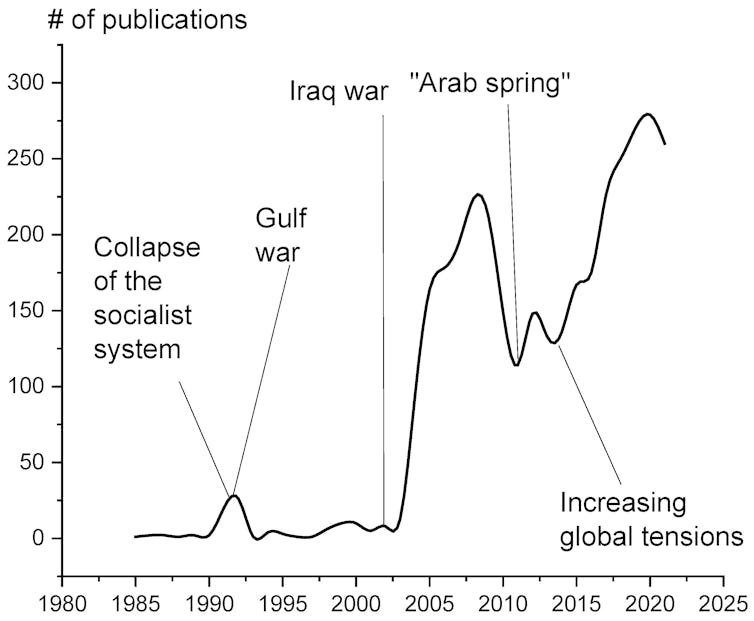 A figure showing the rising trend of publications on military-caused soil pollution since the 1990s.