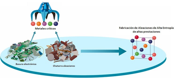 Resumen del proceso de reciclado para conseguir aleaciones de alta entropía.Sciencedirect