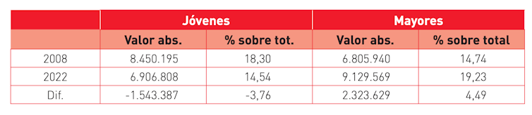 Población en España por grupos de edad (16-29  y 55-69 años) en el tercer trimestre de 2008 y 2022 respectivamente.