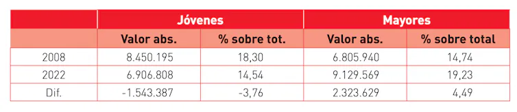 Población en España por grupos de edad (16-29 y 55-69 años) en el tercer trimestre de 2008 y 2022 respectivamente.