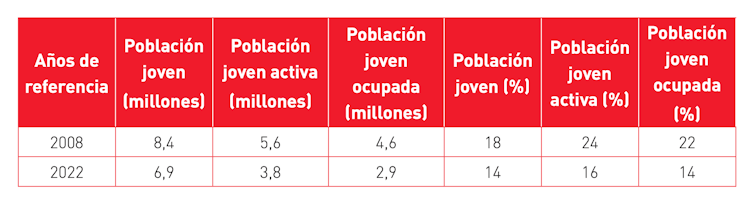 Evolución de la población joven en el mercado laboral español de 2008 a 2022.
