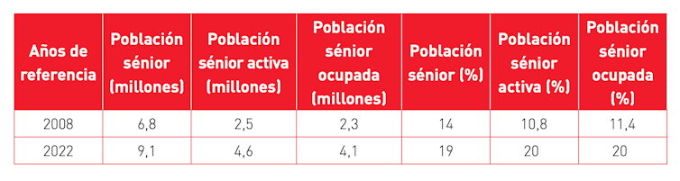 Evolución de la población sénior en el mercado laboral español de 2008 a 2022.
