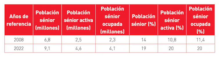 Evolución de la población sénior en el mercado laboral español de 2008 a 2022.