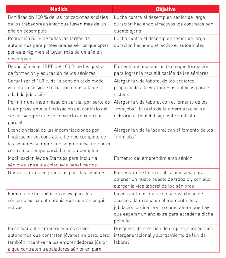 Medida 1: Bonificación 100 % de las cotizaciones sociales de los trabajadores sénior que lleven más de un año en desempleo Objetivo 1: Lucha contra el desempleo sénior de larga duración haciendo atractivos los contratos por cuenta ajena Medida 2: Redu