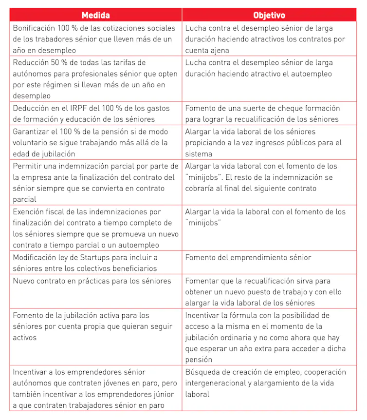 Medida 1: Bonificación 100 % de las cotizaciones sociales de los trabajadores sénior que lleven más de un año en desempleo Objetivo 1: Lucha contra el desempleo sénior de larga duración haciendo atractivos los contratos por cuenta ajena Medida 2: Redu