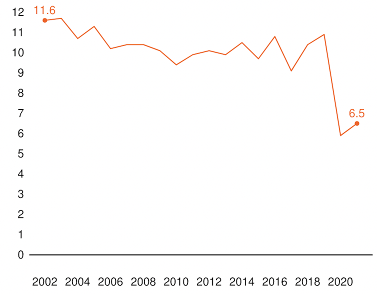 Chart showing taxi trips per person over time