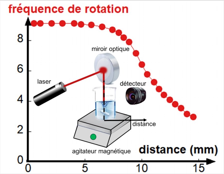 relier décalage de la fréquence de la lumière et vitesse dans le tourbillon
