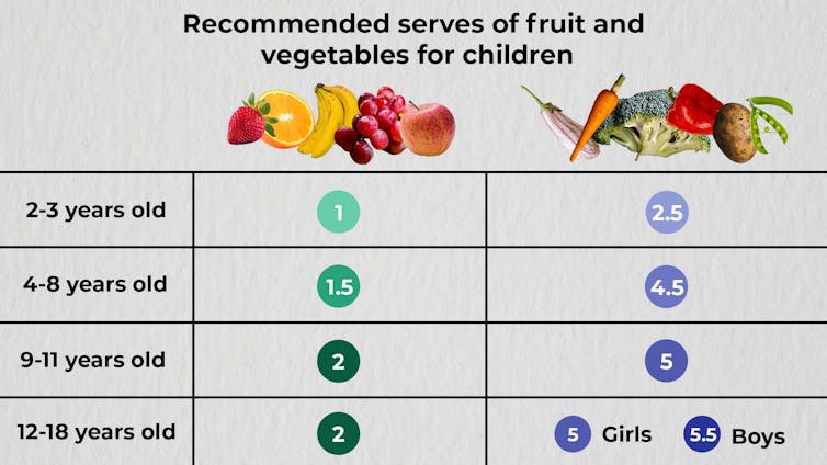 Is it OK if my child eats lots of fruit but no vegetables? 2 A chart showing the serving amounts of fruit and veg for ages 4-18.