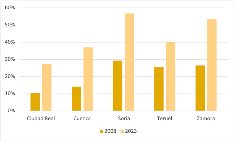 Cooperativas de crédito: evolución de la cuota de mercado (2008, 2023) en las provincias españolas con mayor índice de despoblamiento.