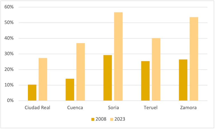 Cooperativas de crédito: evolución de la cuota de mercado (2008, 2023) en las provincias españolas con mayor índice de despoblamiento.