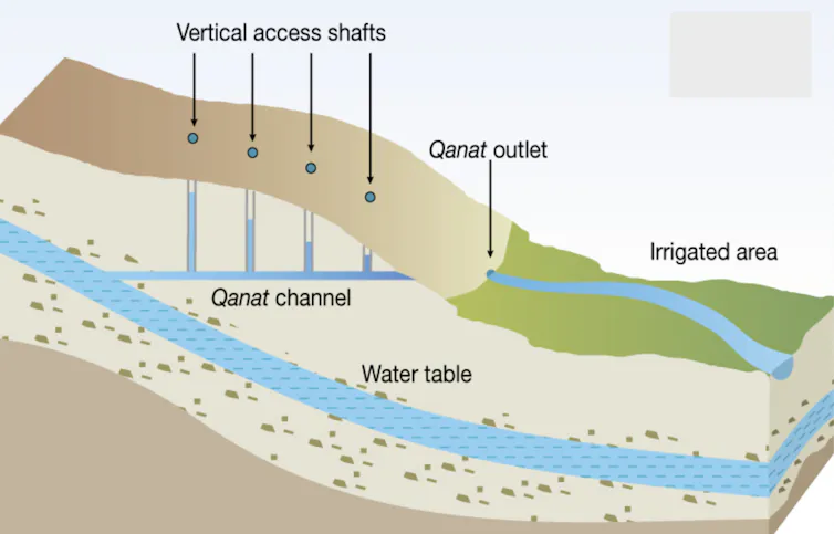 An ancient system that could bring water to dry areas