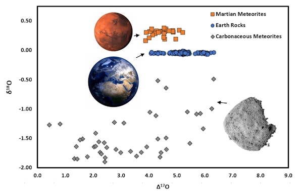 Gráfico de isótopos de oxigênio
