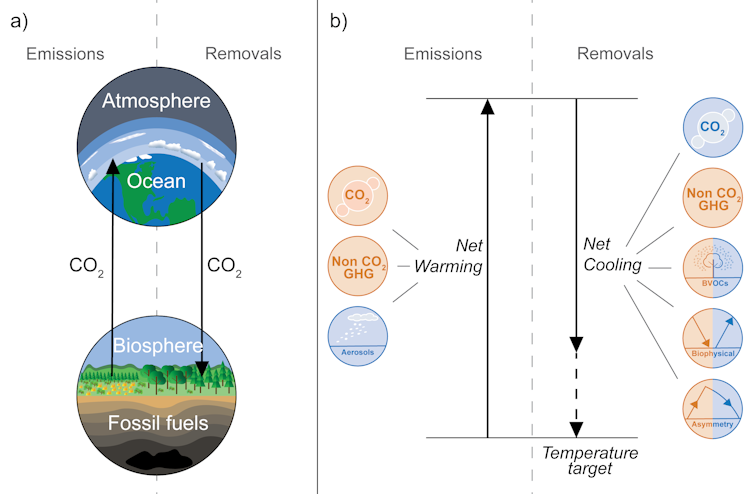 A figure showing the relationship between carbon removals and emissions.