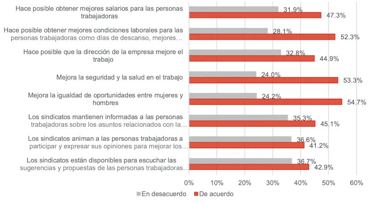 Porcentaje de acuerdo y desacuerdo de los encuestados con diferentes afirmaciones acerca de la negociación colectiva