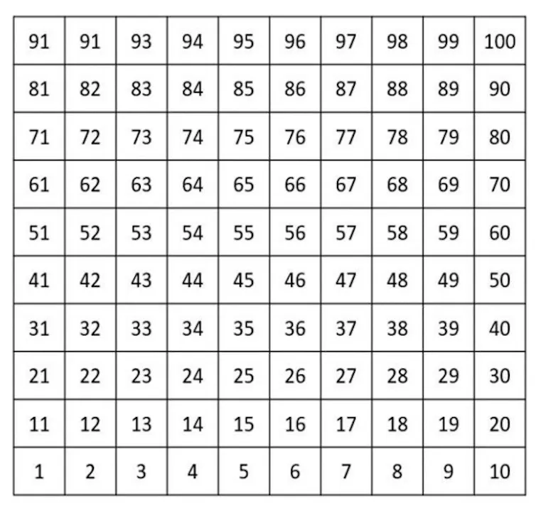 a chart showing lines of numbers, beginning with 91, in ten rows,
