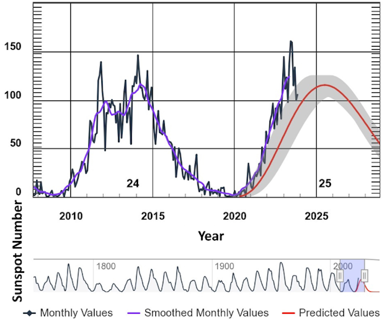 a graph showing the variation in number of sunspots over centuries