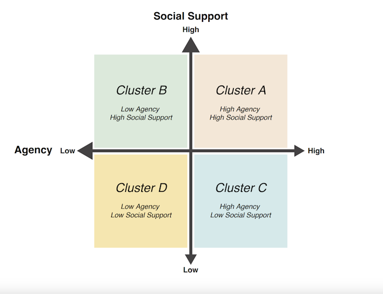 A matrix divided into four quadrants representing the agency/social support clusters.