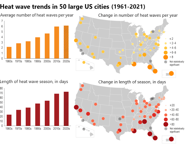 Maps and charts show extreme heat events increasing in many parts of the U.S., both in length of heat wave season and in number of heat waves per year.