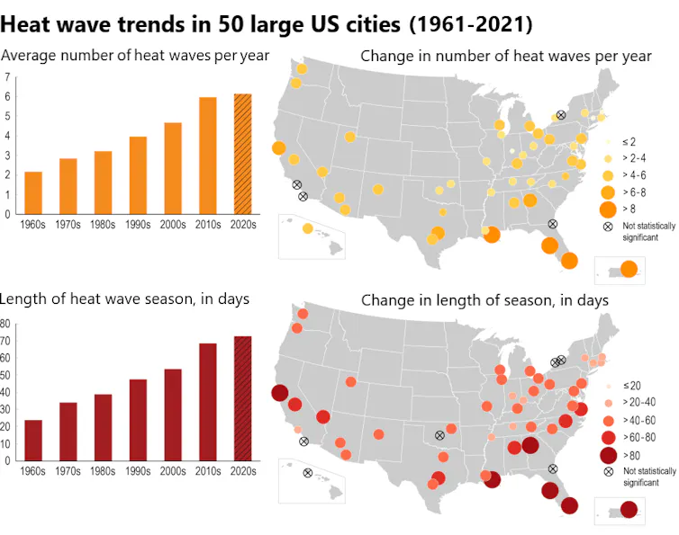 Maps and charts show extreme heat events increasing in many parts of the U.S., both in length of heat wave season and in number of heat waves per year.