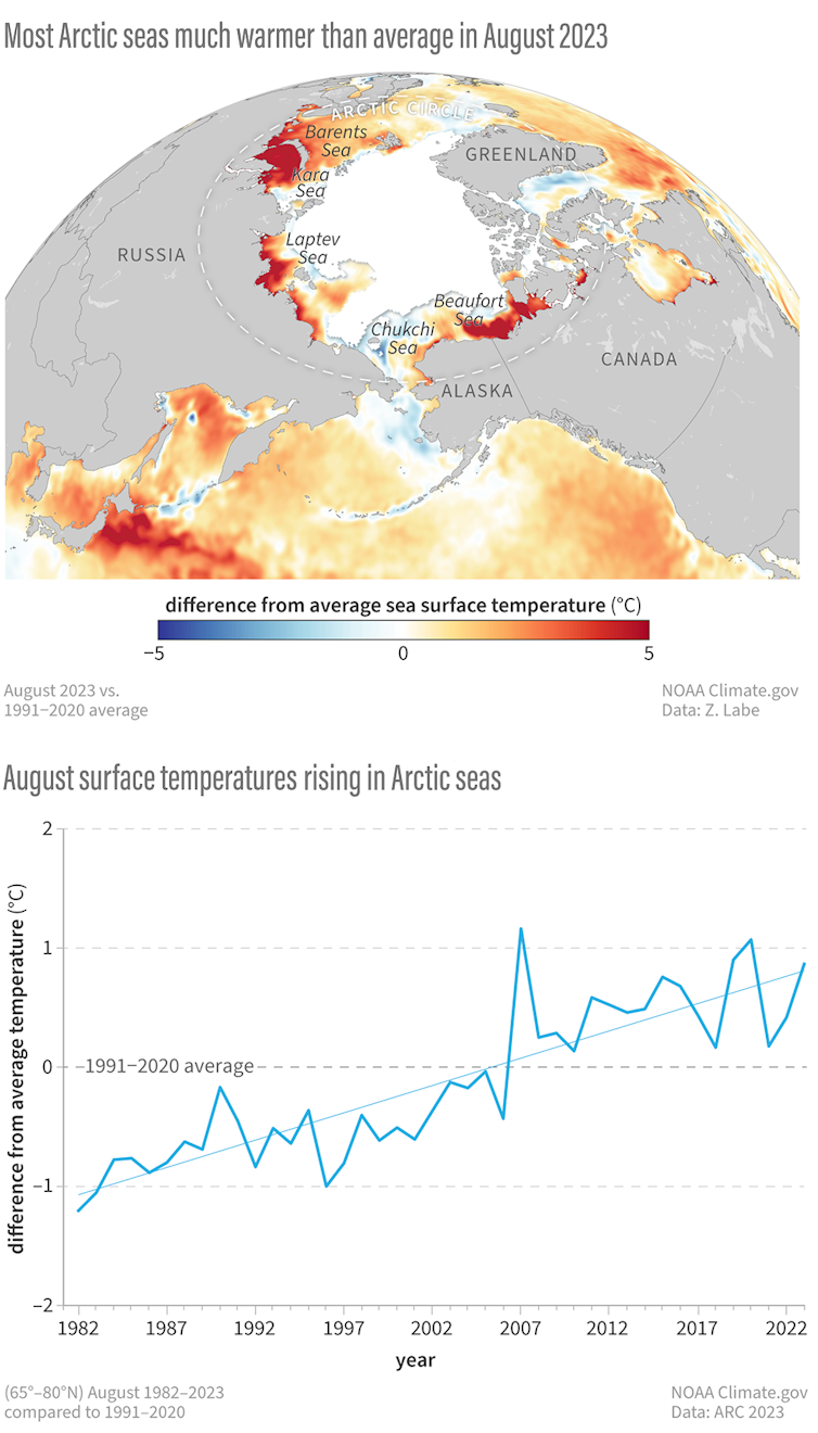 A map shows Arctic sea surface temperatures in 2023 and a chart shows temperatures rising over time.