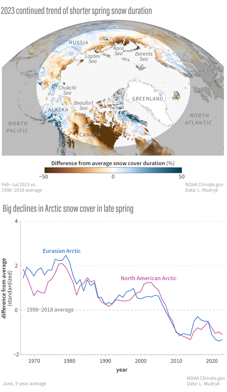 A map shows 2023 spring snow cover duration. A chart shows Arctic snow cover falling since the 1980s.