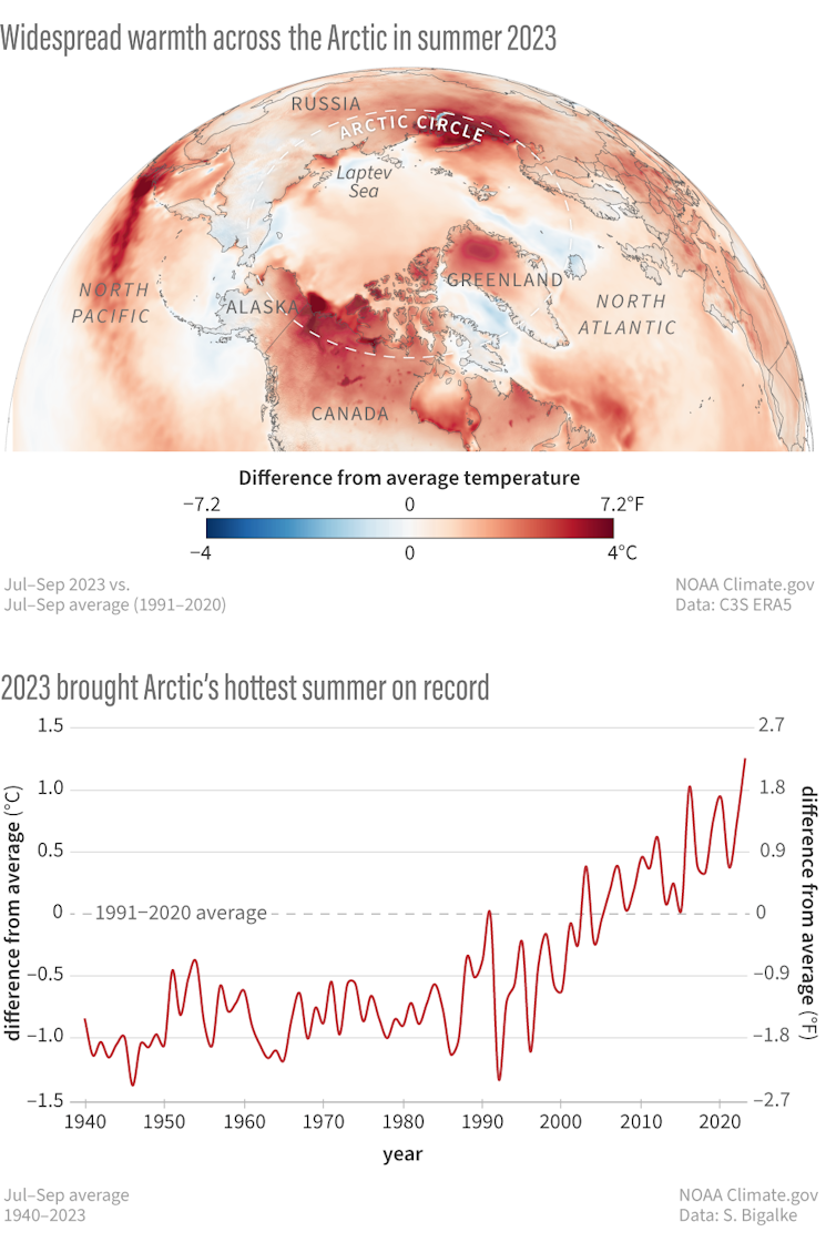 A map shows Arctic temperatures in 2023 and a chart shows changing heat over time.