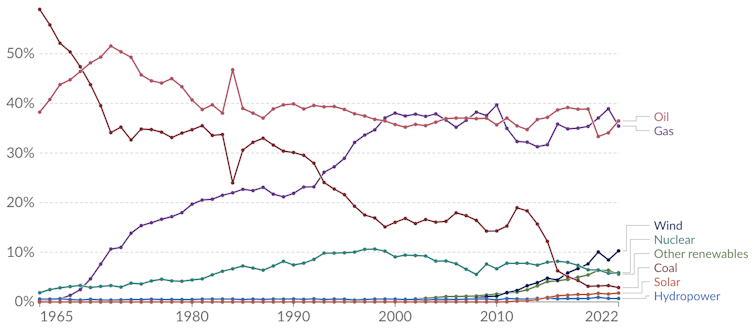 Chart showing UK energy consumption by source since 1965