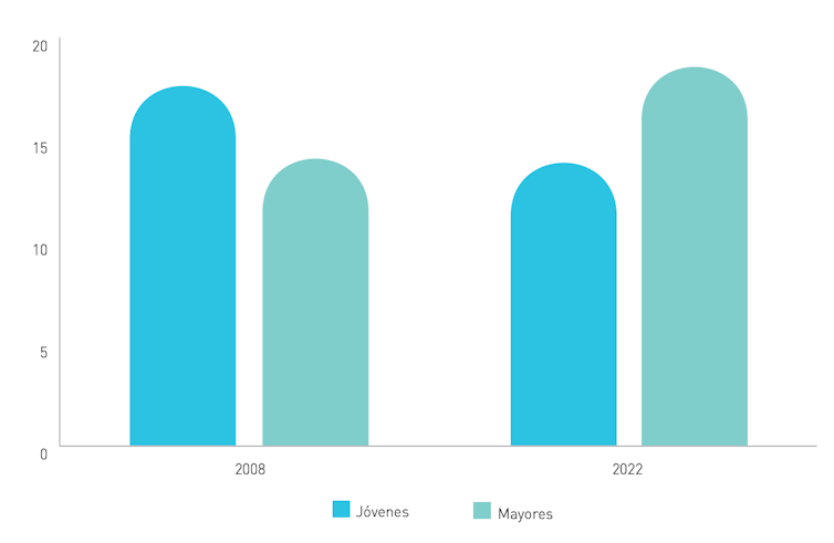 Porcentaje de jóvenes y mayores en 2008 y 2022