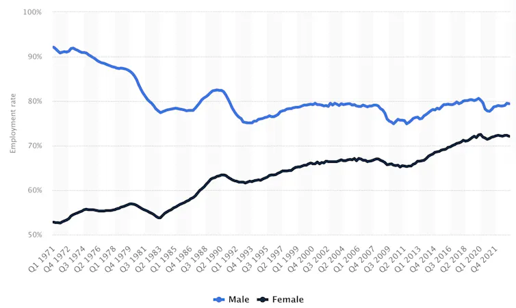 Chart showing male vs female employment rates in UK since 1970s