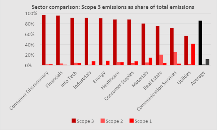 Bar chart showing Scope 3 emissions as much higher than Scope 1 & Scope 2 for all sectors.