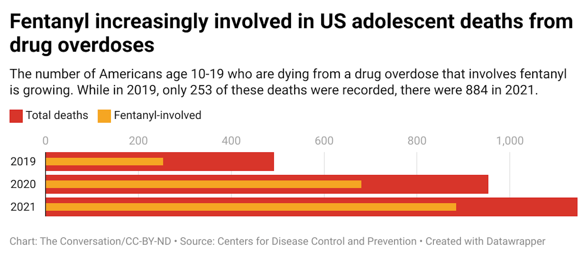 The number of Americans age 10-19 who are dying from a drug overdose that involves fentanyl is growing. While in 2019, only 253 of these deaths were recorded, there were 884 in 2021.