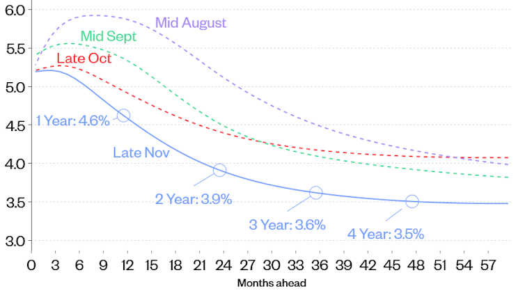 Chart showing changing expectations for the Bank of England base rate.