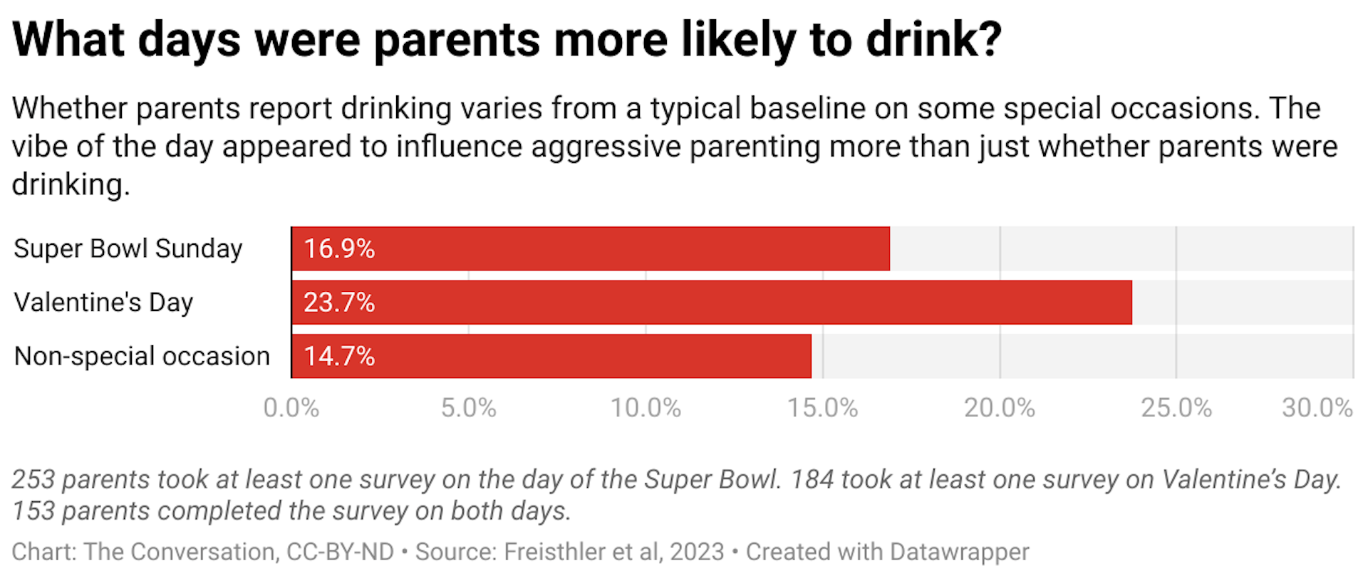 Whether parents report drinking varies from a typical baseline on some special occasions. The vibe of the day appeared to influence aggressive parenting more than just whether parents were drinking.