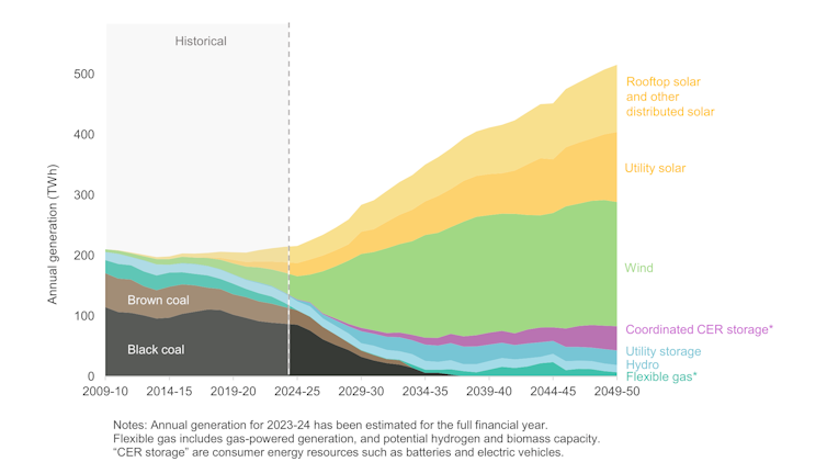 Area chart showing historical and projected generation mix in the NEM out to 2050, for the step change scenario