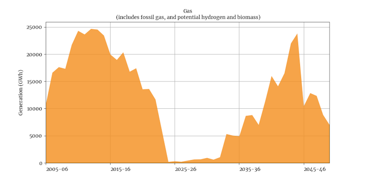 Time series showing historical and project gas generation from the draft Integrated System Plan