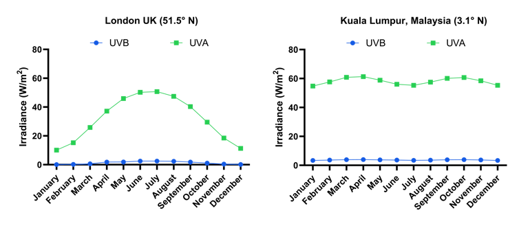 A graph comparing the amount of sun radiation during different times of the year and in different countries.