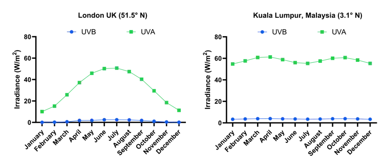 A graph comparing the amount of sun radiation during different times of the year and in different countries.