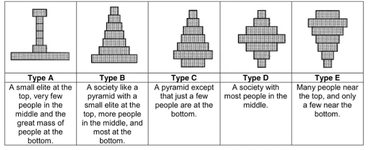 A graphic illustrating five different types of societies from Type A, the most unequal society, to E, the most equalitarian