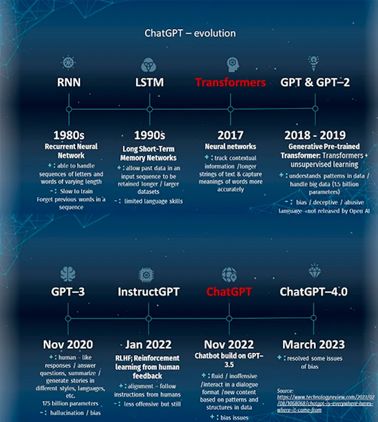 Evolución de ChatGPT