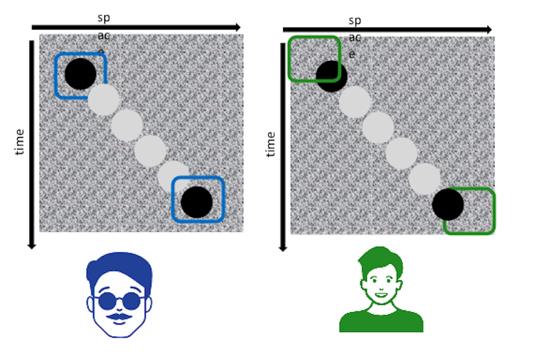 Showing the movement of an object from one corner of the plane to another, where the blind participant can detect the position of the object more closely than the sighted participant.