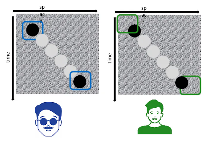 showing motion of object from one corner of a plane to another, where the blind participant is able to detect the position of the object more closely than the sighted participant