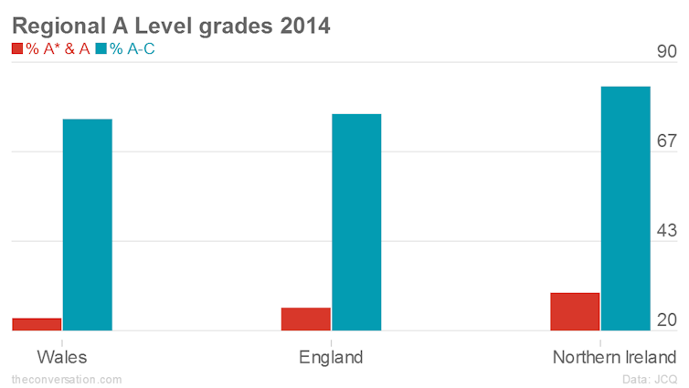 Northern Ireland's stellar exam results mask underlying gap between rich  and poor