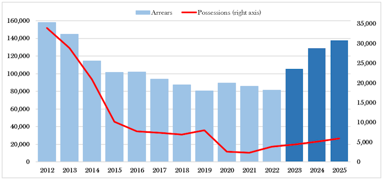 Chart showing arrears rising recently (blue bars) and repossessions (red line).
