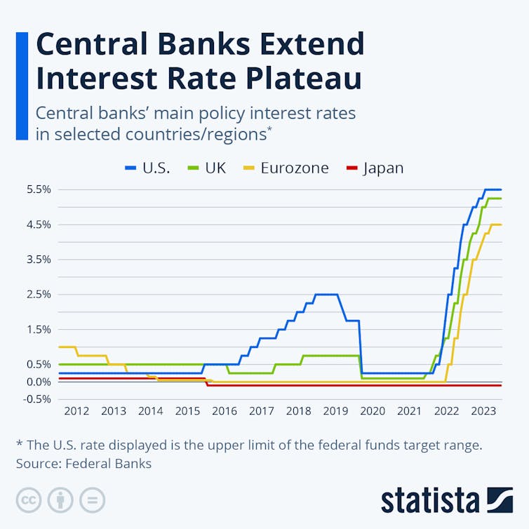 Line chart showing the main central bank rates for UK, US, Europe staying low from 2012-2016 (except the US) and then rapidly rising at the end of 2021. Also shows Japan, which has stayed low thoughout.