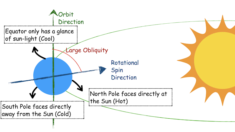 Un pianeta con un'area invertita è rappresentato da un cerchio blu accanto al disegno del sole, con un ovale verde che rappresenta l'orbita del pianeta attorno al sole.  La freccia blu che punta verso il sole rappresenta l'asse di rotazione del pianeta, mentre la freccia verde che punta verso l'alto rappresenta la direzione dell'orbita del pianeta.