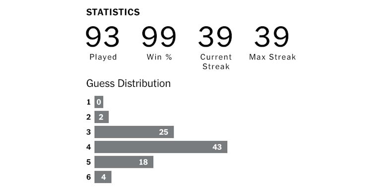 statistics for wins and streak with a guess distribution chart
