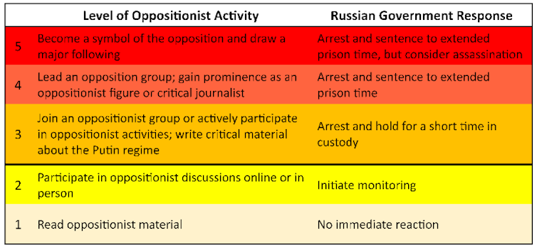 Table showing Russian government action taken against opposition figures.