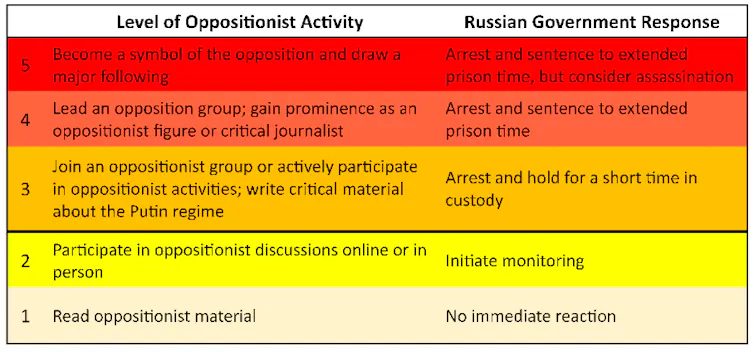 Table showing Russian government action taken against opposition figures.