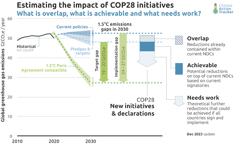 Chart shows if all COP28 pledges were met, the world would be closer to the goal of keeping emissions under 1.5 C but not on track.