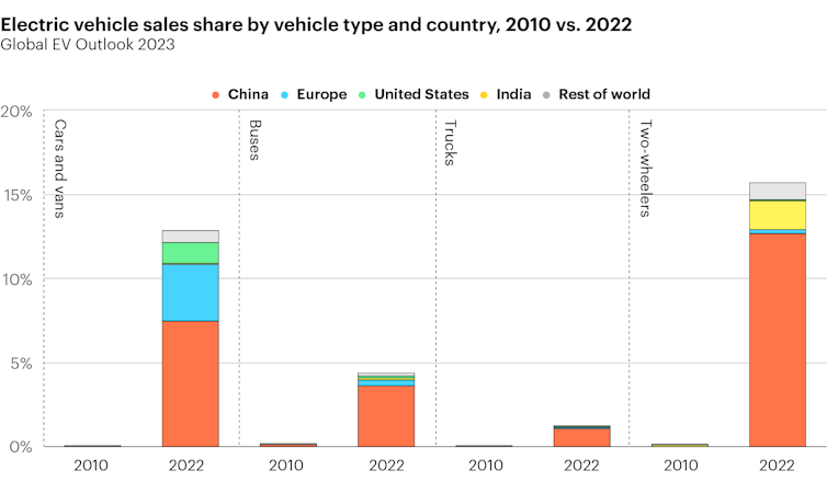Stacked bar chart showing global sales of the various forms of road transport in 2012 and 2022